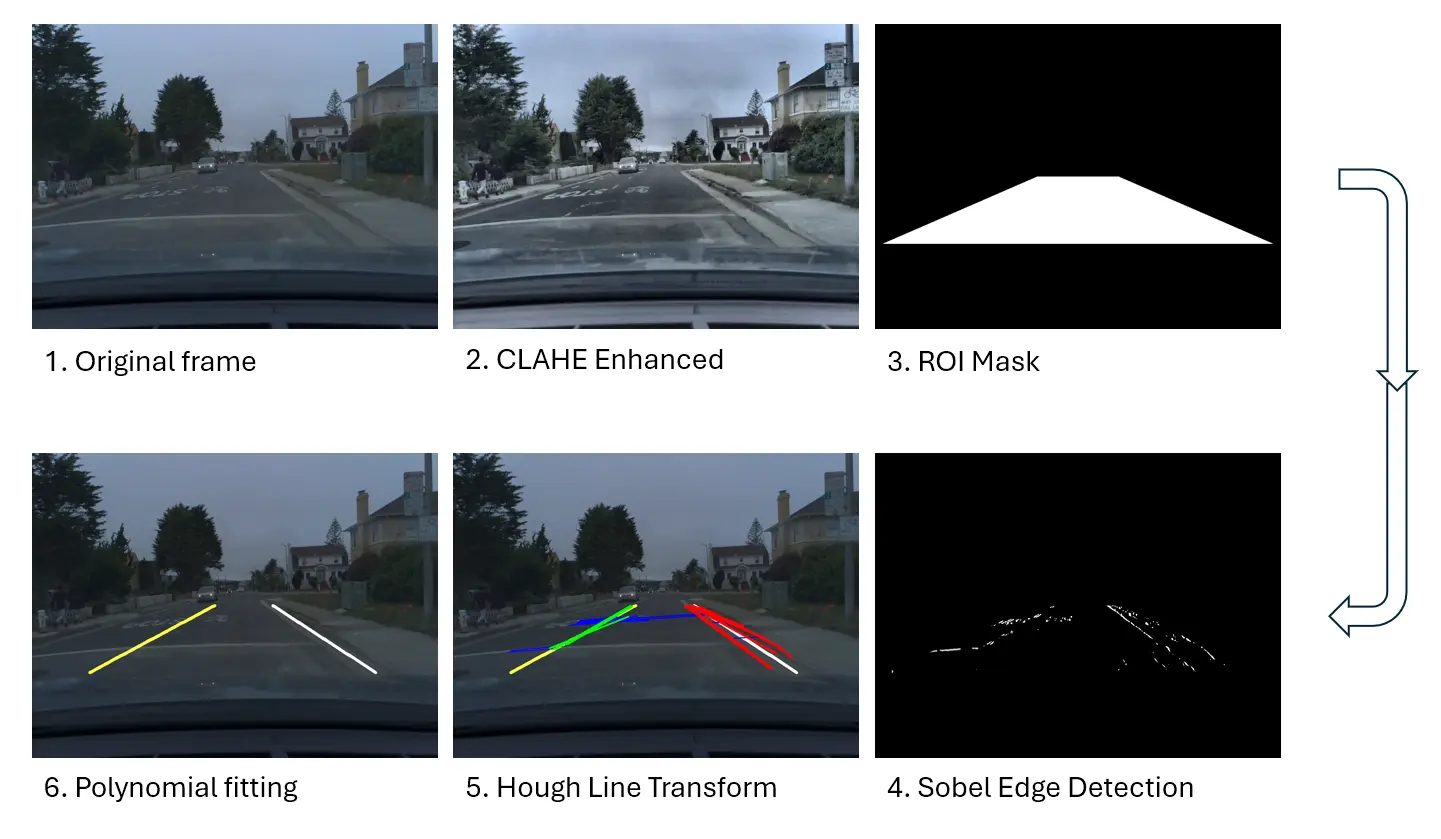 Lane detection