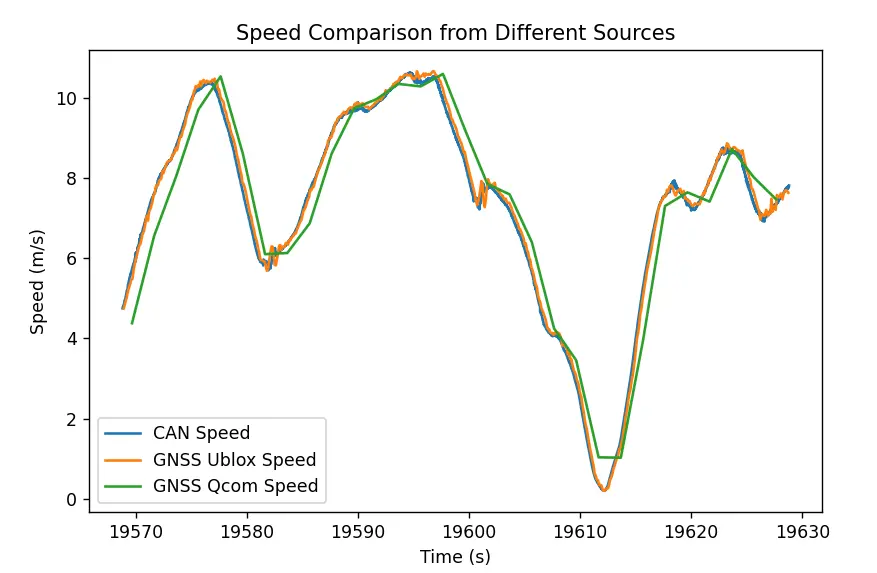 Speed analysis plot