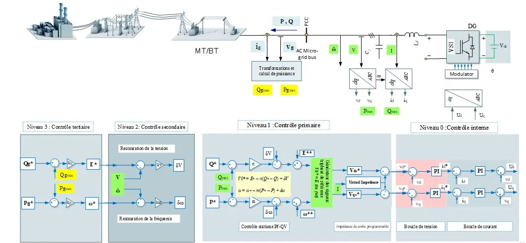 Four-level hierarchical control of a distributed generator. Only the inner loops were modelled.