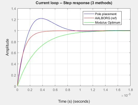 Current-loop step response for pole placement, Aalborg and modulus optimum