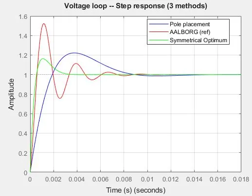 Voltage-loop step response for pole placement, Aalborg and symmetrical optimum
